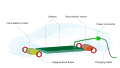 Image 5The weight of the low battery stabilises the car. This is a dual-motor, four-wheel-drive layout but many cars only have one motor. (from Car)