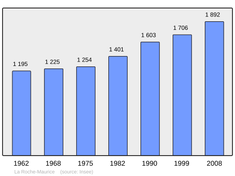 Population - Municipality code 29237