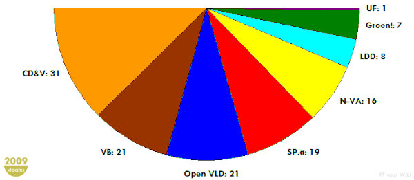 Inaugurale zetelverdeling van het Vlaams Parlement in 2009