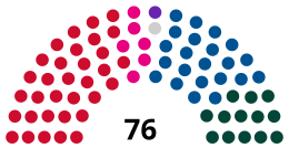 Mandatfordelingen efter landstingsvalget i 1953