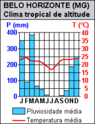 Brazil City BeloHorizonte MG Climate.png