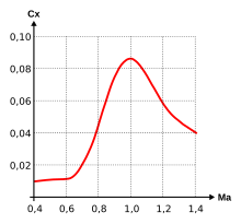 Schéma. Courbe rouge schématiquement en dôme.