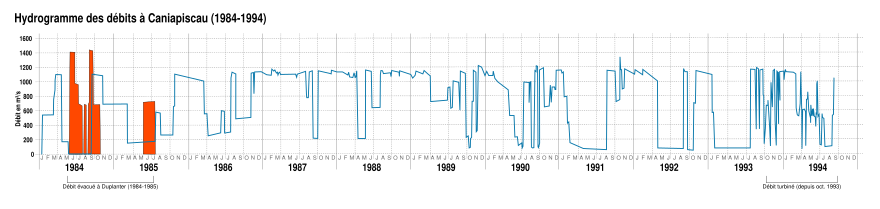 Graphique montrant que les débits soutirés dépassent généralement 1 000 m3/s au cours de la période, sauf l'été, où ils diminuent. Des déversements n'ont eu lieu qu'en 1984 et à la fin de l'été 1985. Les débits soutirés sont moins stables après la mise en service de la centrale Brisay, en octobre 1993.