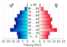 Bevolkingspiramide van de gemeente Tilburg
