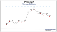 Evolução da População (1864 / 2011)