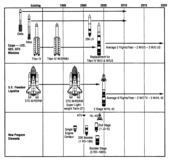 Figure 24 from the Access to Space Study Summary Report