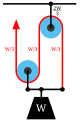 Дијаграм 3: Чекрк „доспећа до предности“ има конопац причвршћен за покретну ременицу. Напетост конопца је W/3 што даје предност од три.