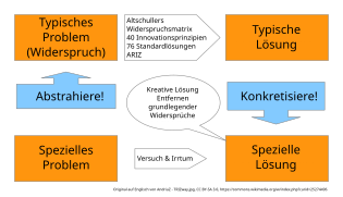 TRIZ-Ansatz.svg