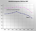 en: trend of unemployement rate / de: Entwicklung Arbeitslosenquote