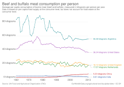 Beef and buffalo meat consumption per person, OWID.svg