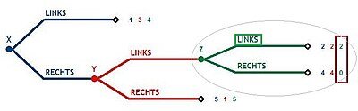 Ein 3-Stufenspiel in Extensivform