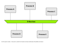 Processos com o D-Bus