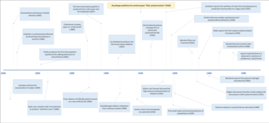 Some memorable milestones in the history of polymers.png