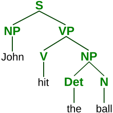 Diagram of a parse tree