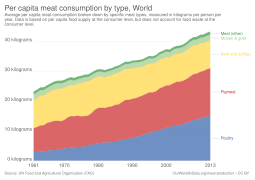 Per capita meat consumption by type, OWID.svg