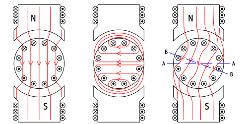 Ankerreactie, links het statorveld, in de middelste afbeelding het ankerdwarsveld en rechts het gezamenlijke veld