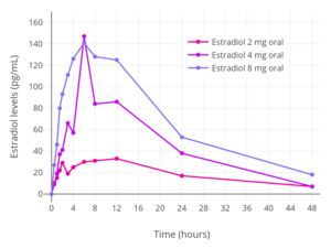 Estradiol levels after a single oral dose of 2, 4, or 8 mg estradiol in premenopausal women.