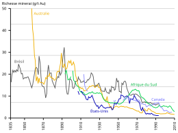 graphe temporel des teneurs en or du minerai.