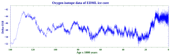 Edml ice code delta t 140000-0 bp 1.svg