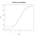 (C) La funció distribució de probabilitat teòrica (vermell) i l'empírica (negre)