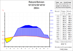 Klimadiagramm Roboré