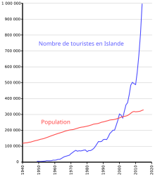 graphe temporel du nombre de touristes.