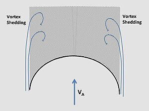 Spinnaker cross-section with following apparent wind, showing air flow.