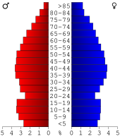 Bevolkingspiramide Russell County