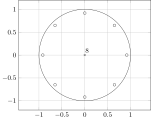 Bieguny i zera transmitancji filtra grzebieniowego bez sprzężenia zwrotnego, dla '"`UNIQ--postMath-00000035-QINU`"' i '"`UNIQ--postMath-00000036-QINU`"'