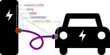 A schematic diagram that defines the connection between the charging station (electric vehicle supply equipment) and the electric vehicle. Presented in silhouette format, with colors to distinguish between the five defined terms.