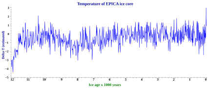 Epica ice code delta t 12000-0 bp 1.svg