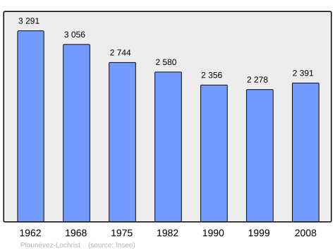 Population - Municipality code 29206