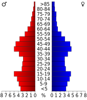 Bevolkingspiramide Sweetwater County