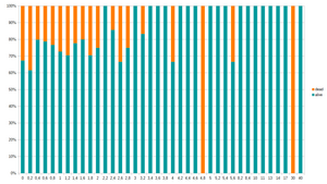 Cross-wiki uploads to Commons by dimensions and their deletion rates, GIF files only.