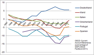 Der deutsche Saldo ist zwischen 1997 und 2001 leicht negativ, das Verhältnis zum BIP steigt bis 2007 auf 7,5 Prozent an, während das Verhältnis bei den anderen betrachteten Staaten – Italien, Irland, Portugal, Spanien und Griechenland – im Betrachtungszeitraum immer weiter fällt, um 2008 im Maximum gar −15 Prozent (Griechenland) zu erreichen.