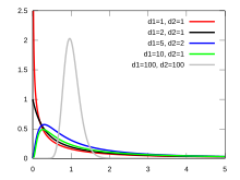 F-distribution pdf.svg