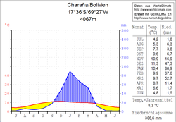 Klimadiagramm Charaña