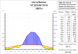Klimadiagramm Uncía