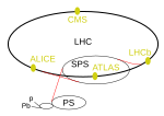 The accelerator chain of the Large Hadron Collider (LHC)