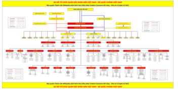 Sơ đồ tổ chức Quân đội Nhân dân Việt Nam - Bộ Quốc phòng Việt Nam.png