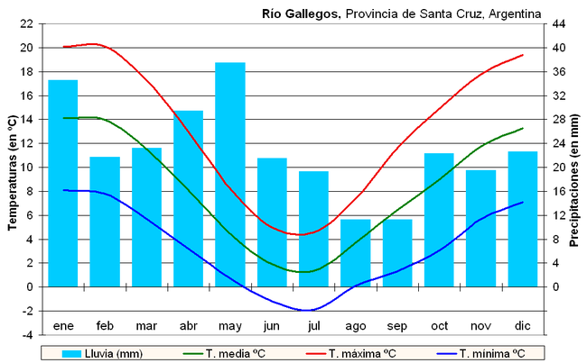 Climogramme de Río Gallegos