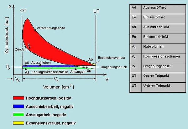 Kreisprozess eines Viertaktmotors, schematisch im p-V-Diagramm