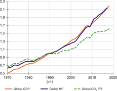 Relative change in main global economic and environmental indicators from 1970 to 2017.webp