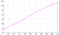 Évolution de la démographie entre 1961 et 2003 (chiffre de la FAO, 2005). Population en milliers d'habitants.