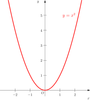 Die Normalparabel der Funktion '"`UNIQ--postMath-00000001-QINU`"' kann ohne Absetzen gezeichnet werden.