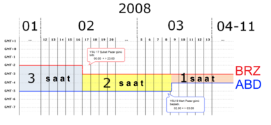 Time-differences-brz-us Türkçe.png