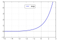 The natural exponential function