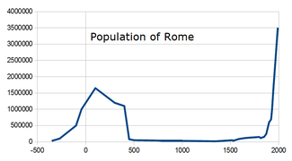 Population of Rome.png