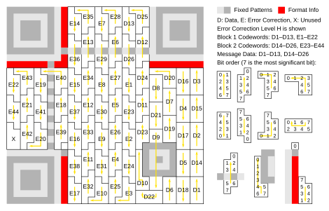 Entrelacement de blocs dans un grand symbole QR (version 3). Le messages a 26 octets de donnée et est codé en utilisant deux blocs de code Reed-Solomon. Chaque bloc est un code Reed Solomon (255,233) (réduit à (35,13)), qui peut corriger jusqu'à 11 octets d'erreur en un simple burst, contenant 13 octets de données et 22 octets de "parité" ajoutés aux octets de données (13+22=35). Les deux blocs de code Reed-Solomon de 35-octets sont entrelacés pour corriger jusqu'à 22 octets d'erreur en un seul burst (résultant en un total de 70 octets (70=2×35). Le symbole permet une correction d'erreur de niveau H.