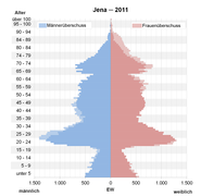 Bevölkerungspyramide Jena 2011.png